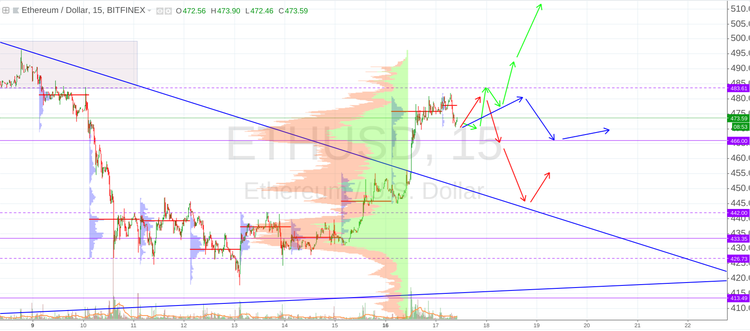 Cryptomarket Analysis July 17