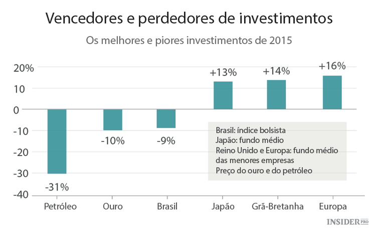 Os melhores e piores investimentos do ano