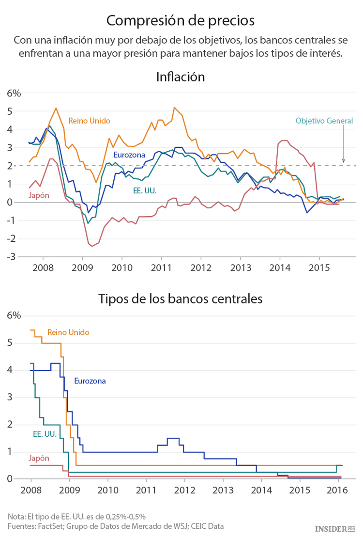 Los bancos centrales bajo presión