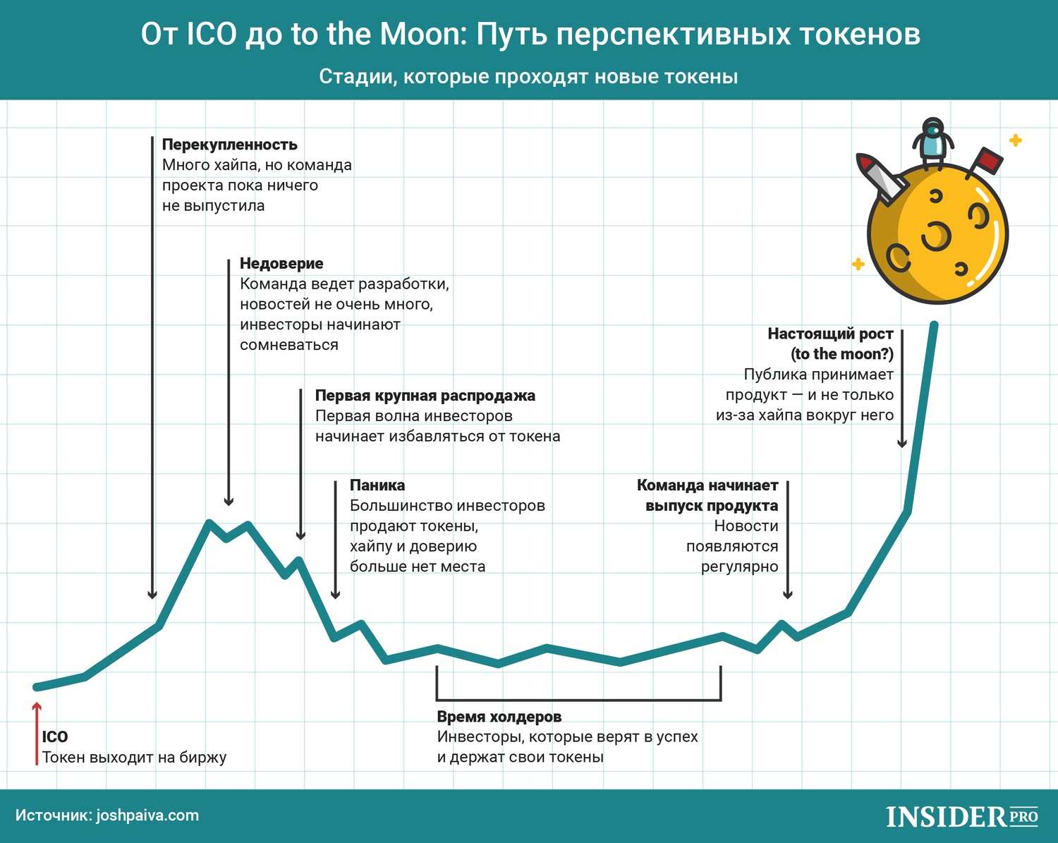 График дня: От ICO до to the Moon. Путь перспективных токенов