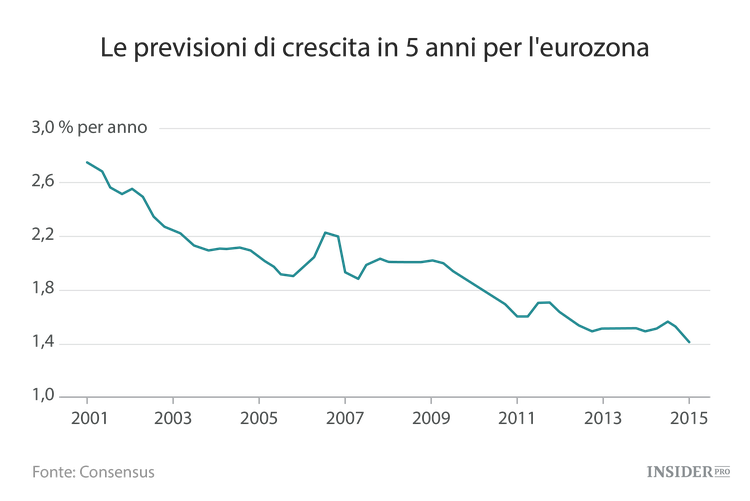 9 grafici che mostrano come l’euro non stia funzionando