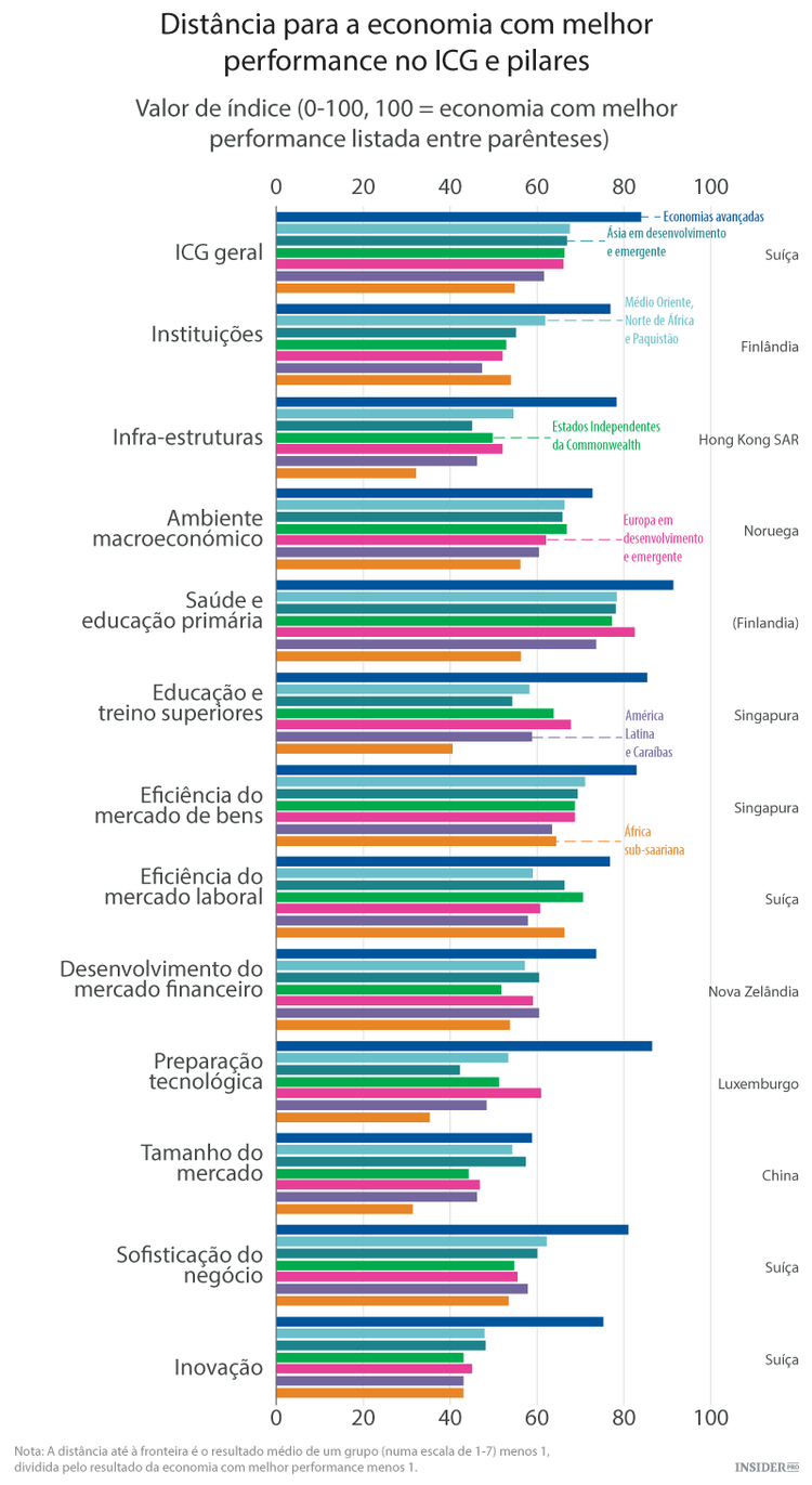 Os países mais competitivos do mundo