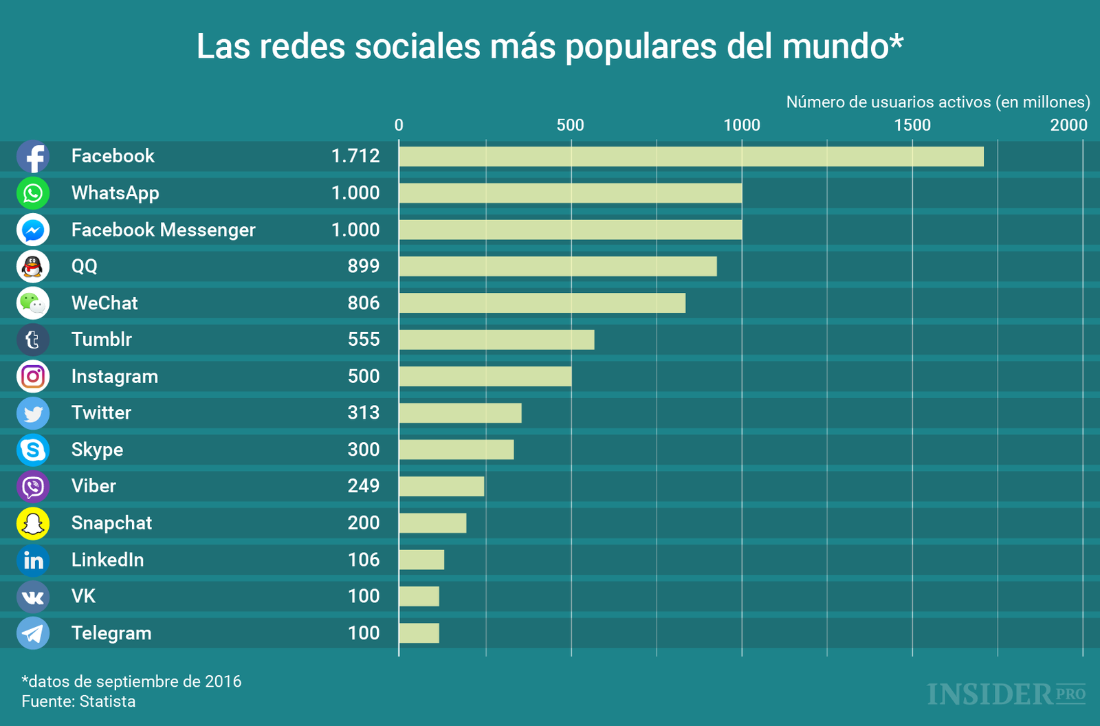 Gráfico Del Día Las Redes Sociales Más Populares Del Mundo Infografía