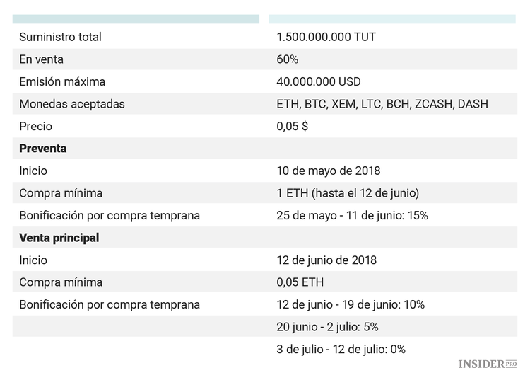 Revisión de la ICO de Tutellus