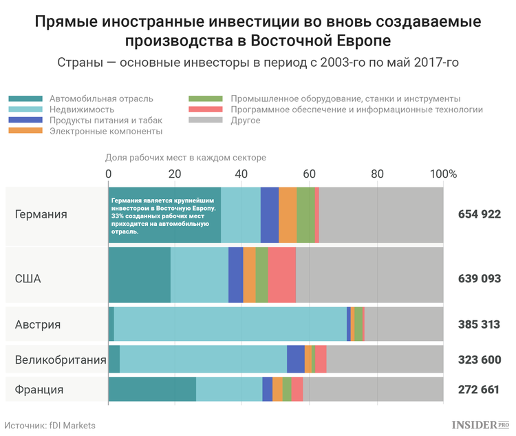 Инвесторы европа. Германия инвестиции. Иностранные инвестиции в Германии. Инвестиции в страну. Прямые иностранные инвестиции в стране это.