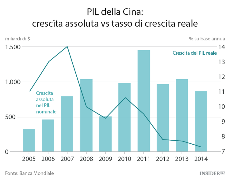 Qual è la dimensione reale dell’economia cinese?