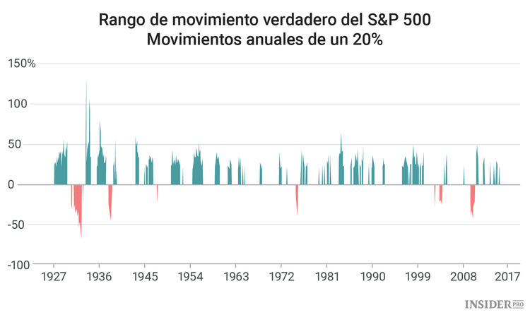 Cómo sobrevivir a un “melt-up”