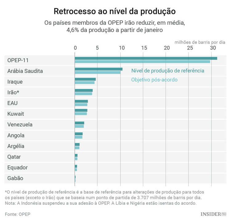 África é a maior ameaça para a OPEP