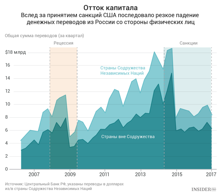 Вывод капитала. Отток капитала из России по годам. Страны Лидеры по оттоку капитала. Импорт капитала из России по странам. Чистый приток капитала график.