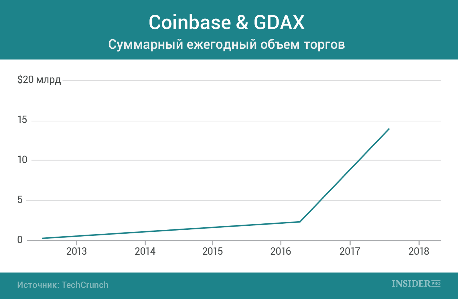График дня: Как Coinbase стала первым биткоин-единорогом