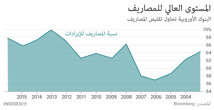 بالرسوم البيانية.. العقد الضائع من حياة البنوك الأوروبية