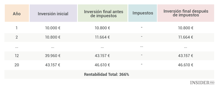 Por qué no deberías ignorar los impuestos al invertir en Bolsa
