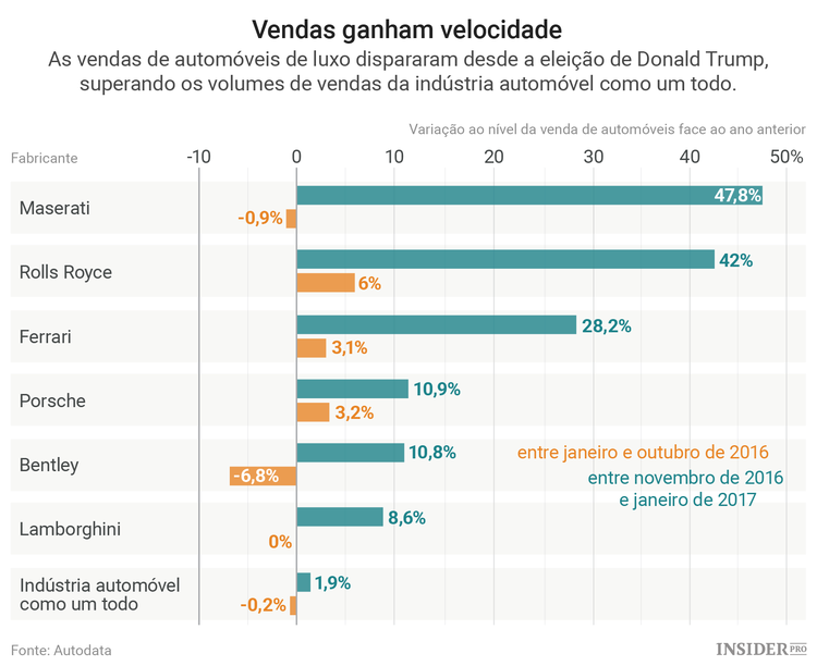 Carros de luxo voltam a ser um grande investimento