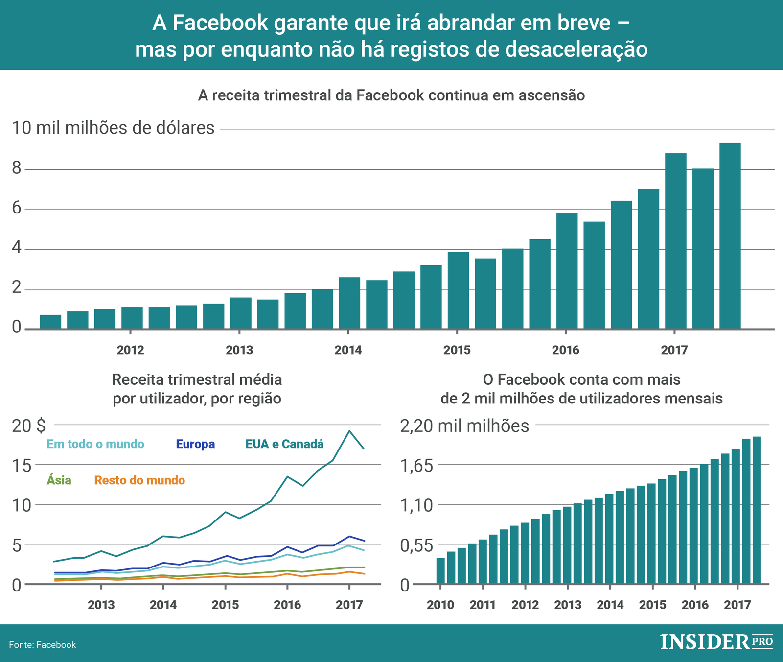 Facebook soma e segue