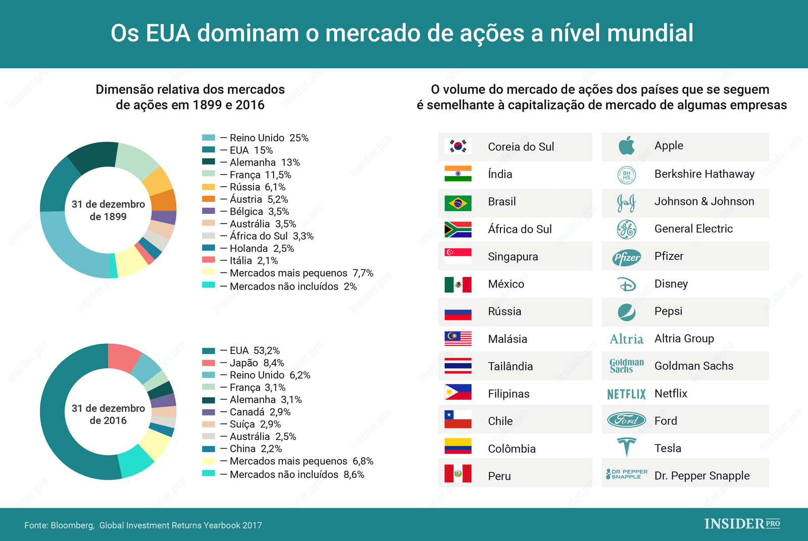 A dimensão dos maiores mercados de ações do mundo