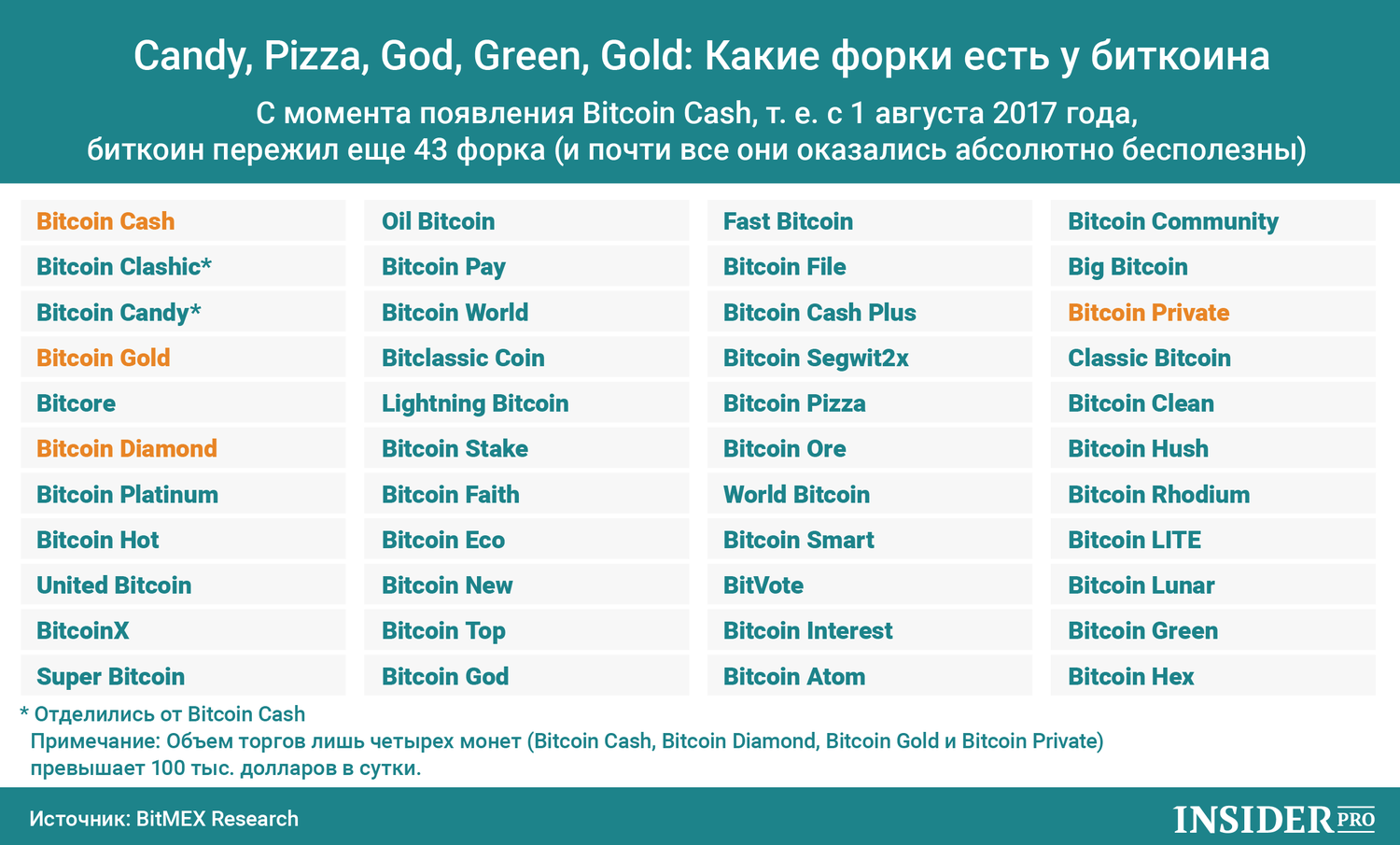 График дня: Candy, Pizza, God, Green, Gold. Какие форки есть у биткоина