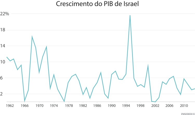 Como Israel se tornou um dos países mais desenvolvidos do mundo