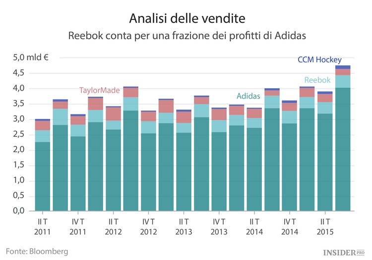 Adidas deve reinventarsi