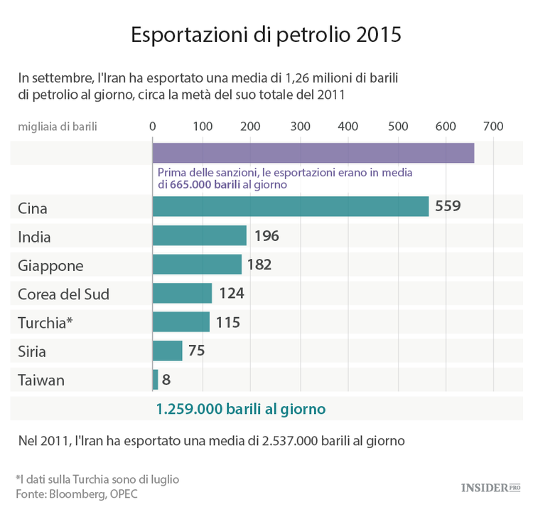 Il petrolio iraniano torna sul mercato