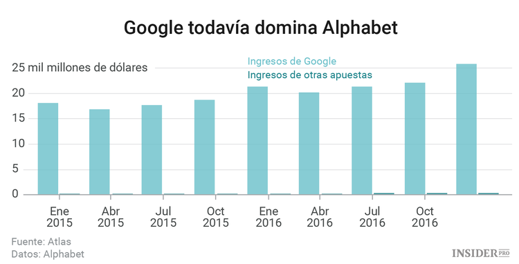 ¿Google todavía domina Alphabet?
