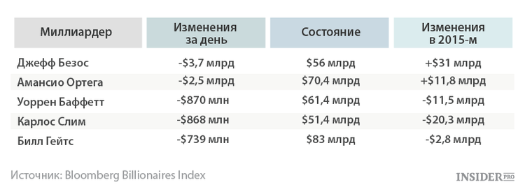 Убытки миллиардеров