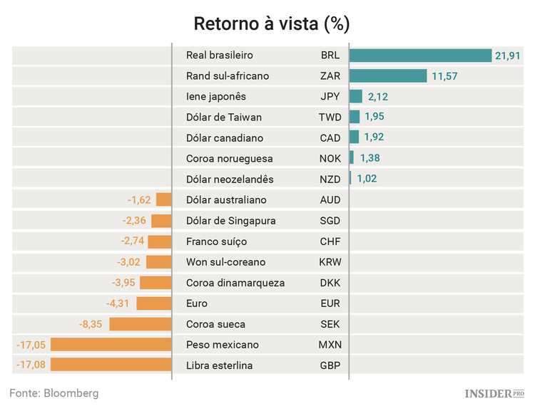 Os ativos com melhor e pior desempenho em 2016