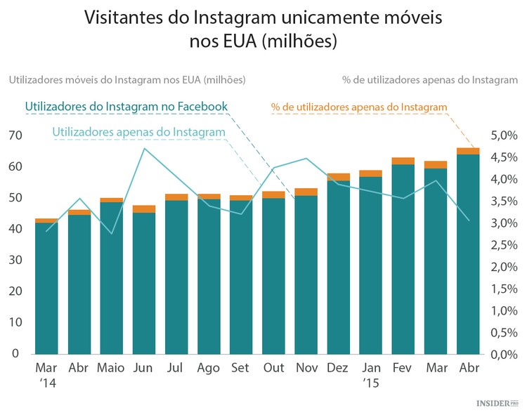 O Instagram vai de vento em poupa