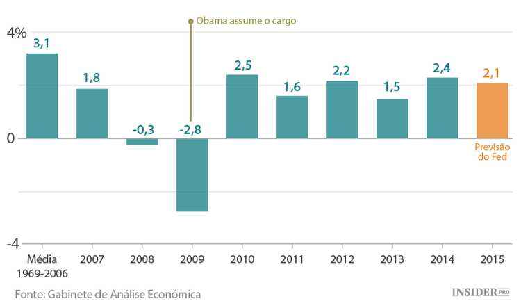 10 gráficos dos EUA sob a presidência de Obama