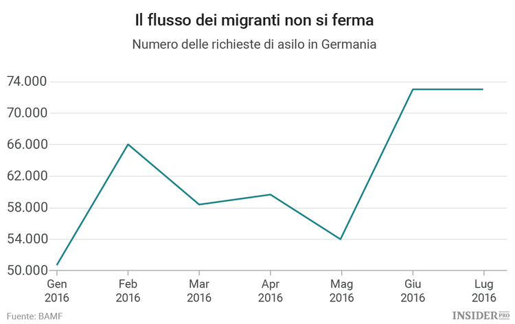 La crisi migratoria in Europa è ben lontana dall’essere risolta