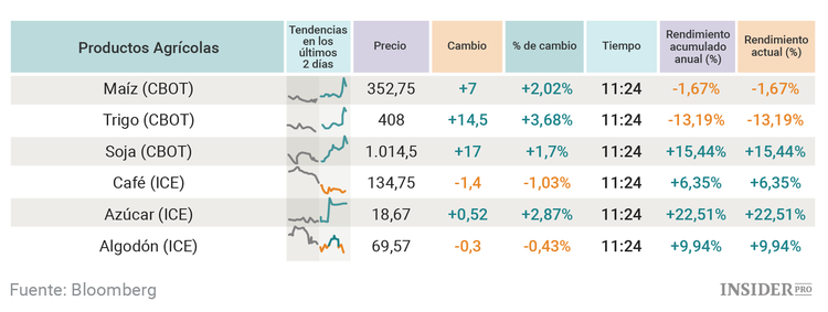 Los mejores y peores activos de 2016