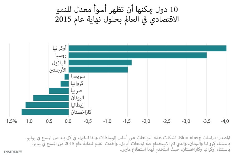 10 أسوأ اقتصادات