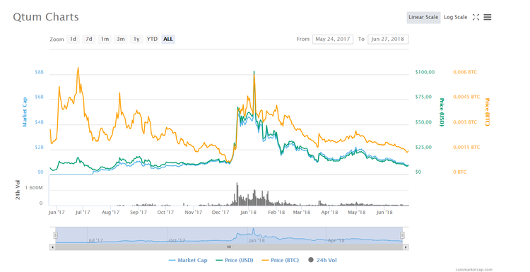 QTUM: Token Review, How to Buy and Store