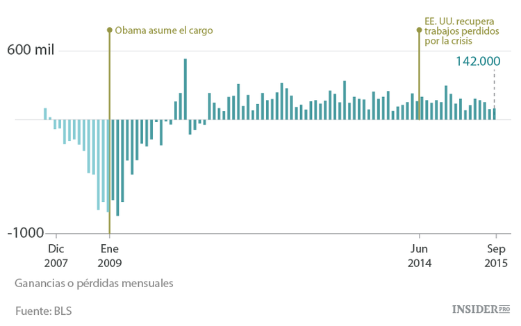 La economía de EE. UU. con Obama en 10 gráficos