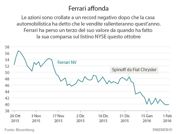 Cosa c’è dietro il tonfo di Ferrari