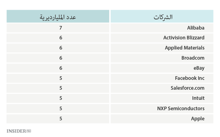 الأسهم العشرة الأكثر شراء والعشرة الأكثر مبيعا