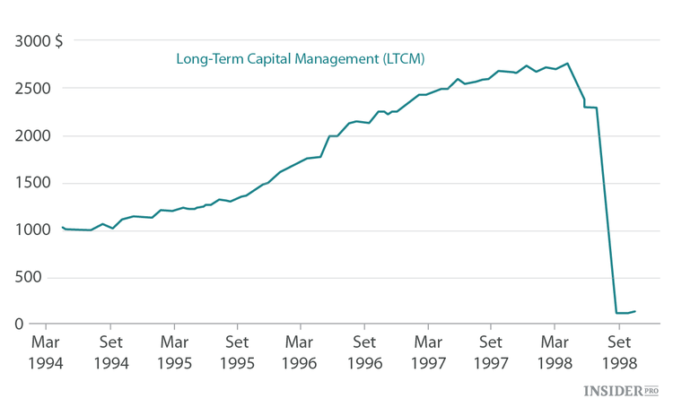 Ganância e química