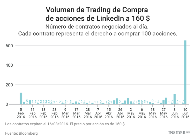 Actividad sospechosa el día antes de la salida a  bolsa de LinkedIn