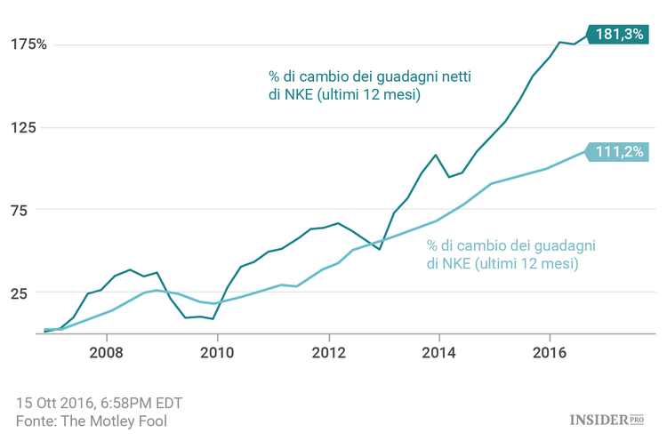 4 titoli amati dai fondi hedge