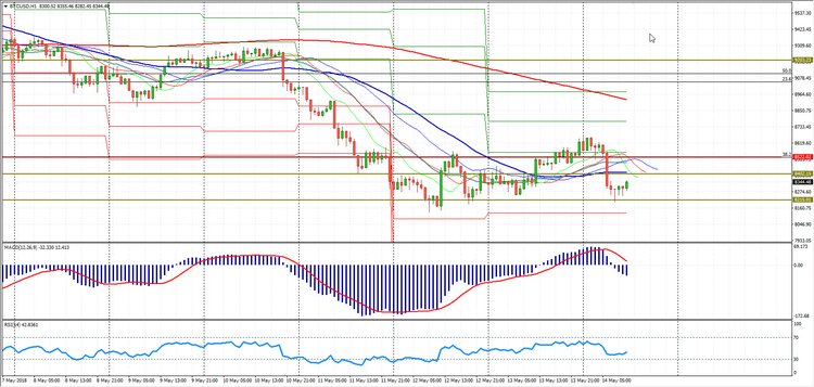 Analysis of the Сryptomarkets 14.05.2018