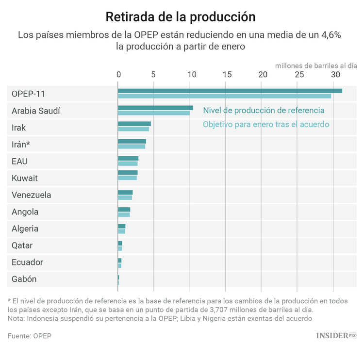 África es la principal amenaza para la OPEP