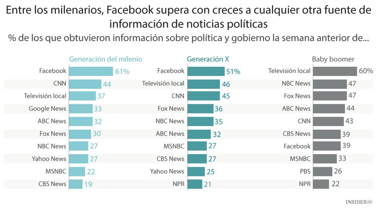Facebook: ¿red social o canal de noticias?