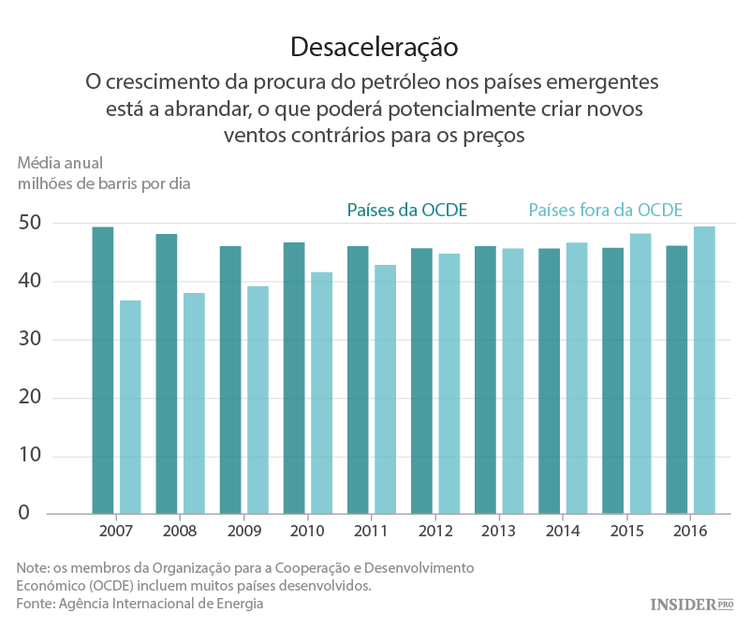 Há uma nova ameaça para os preços do petróleo