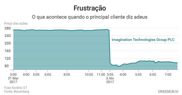 A Apple tornou-se um buraco negro