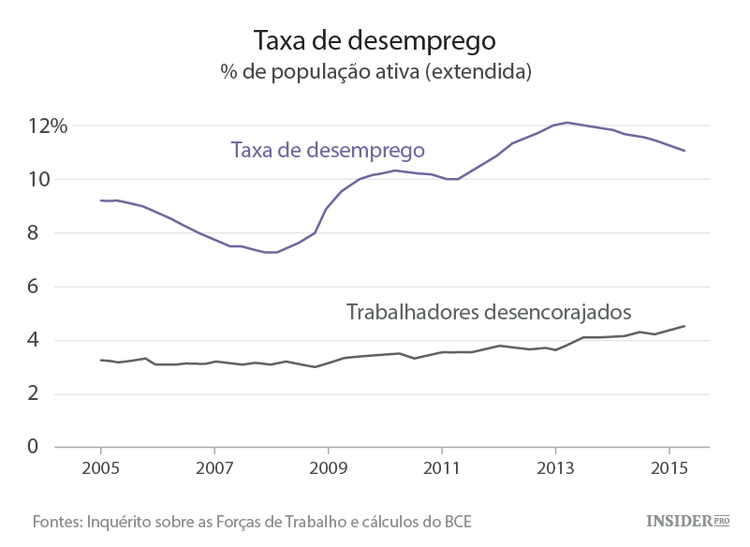 O euro não está a funcionar