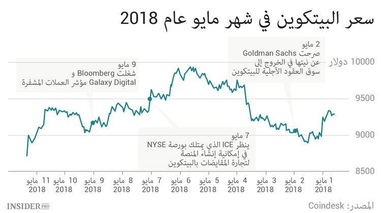 لماذا يتجاهل البيتكوين اهتمام وول ستريت