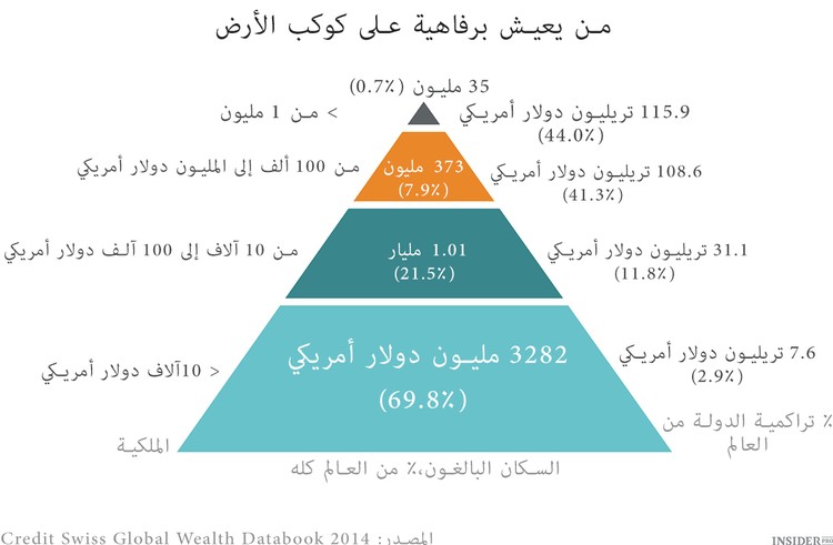 في أي دولة يزداد الثراء بشكل أسرع؟