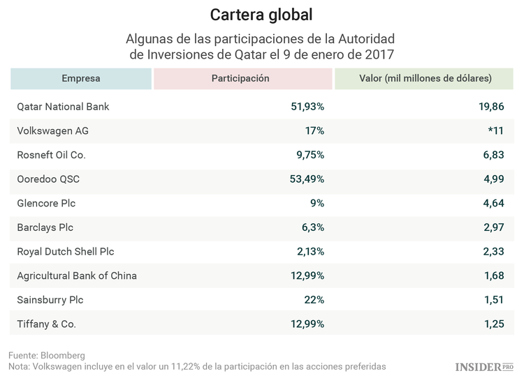 El pequeño país del Golfo Pérsico con un gran fondo soberano