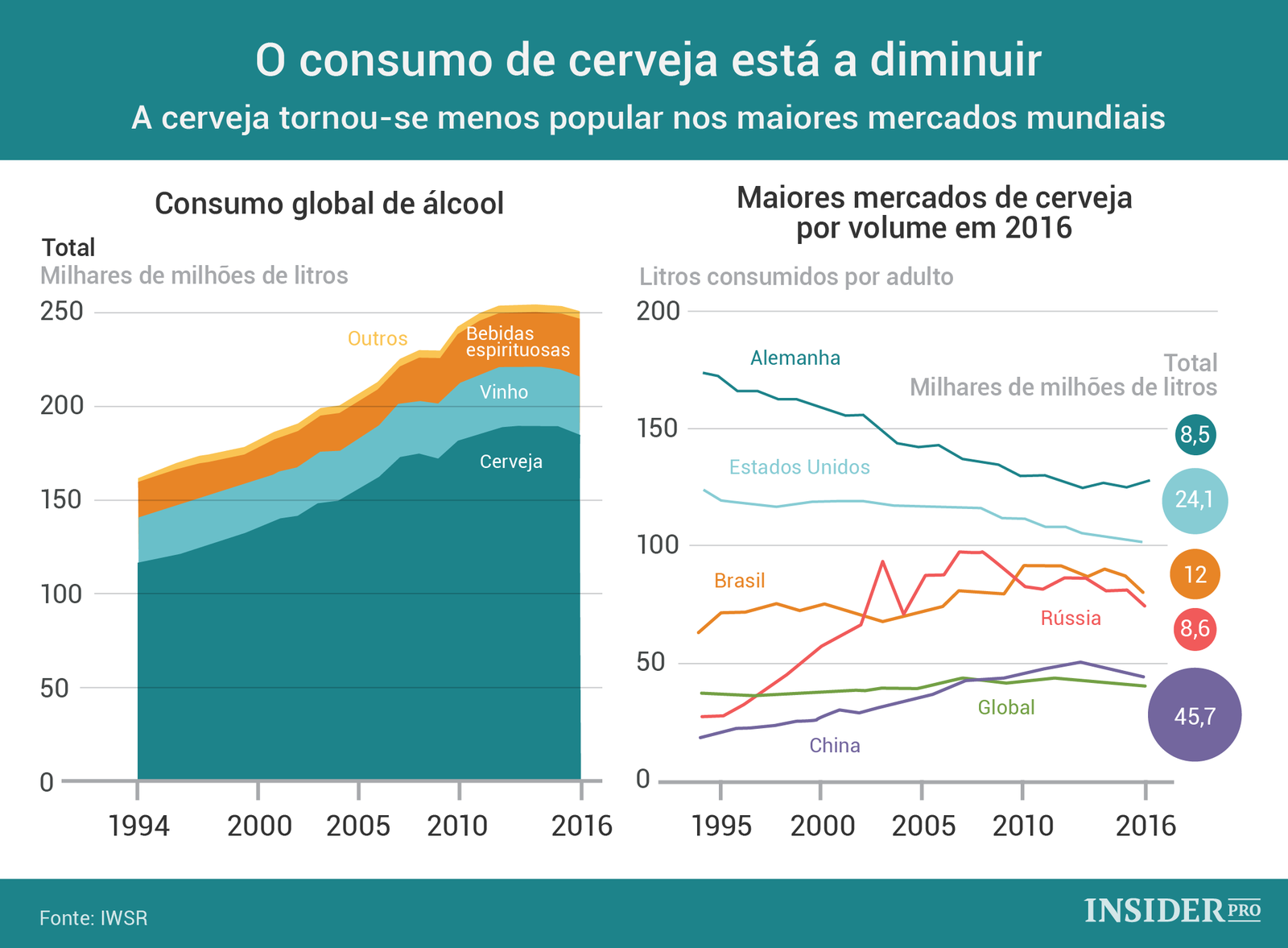 O consumo de cerveja tem vindo a diminuir
