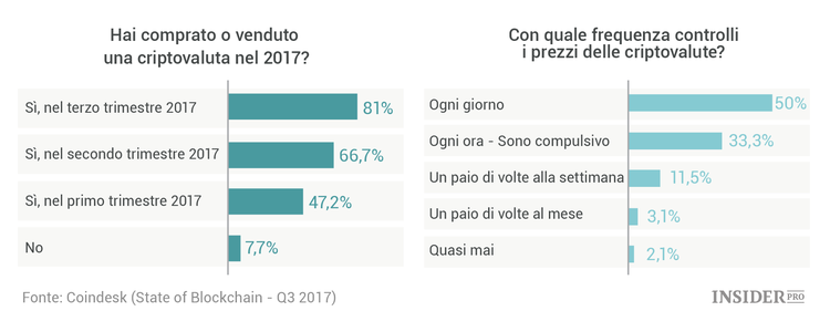 Lo stato della Blockchain: 16 grafici sui trend nel mercato delle criptovalute