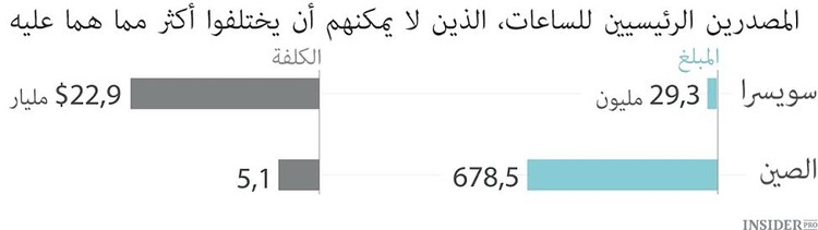 6 حقائق حول الساعات السويسرية